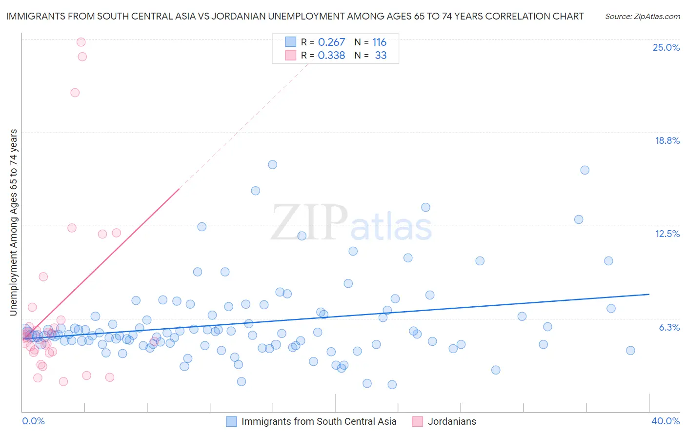 Immigrants from South Central Asia vs Jordanian Unemployment Among Ages 65 to 74 years