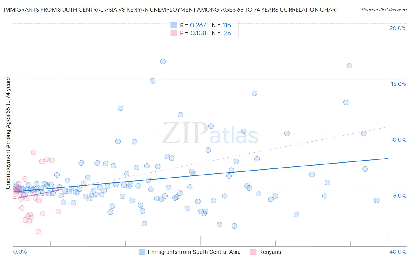 Immigrants from South Central Asia vs Kenyan Unemployment Among Ages 65 to 74 years