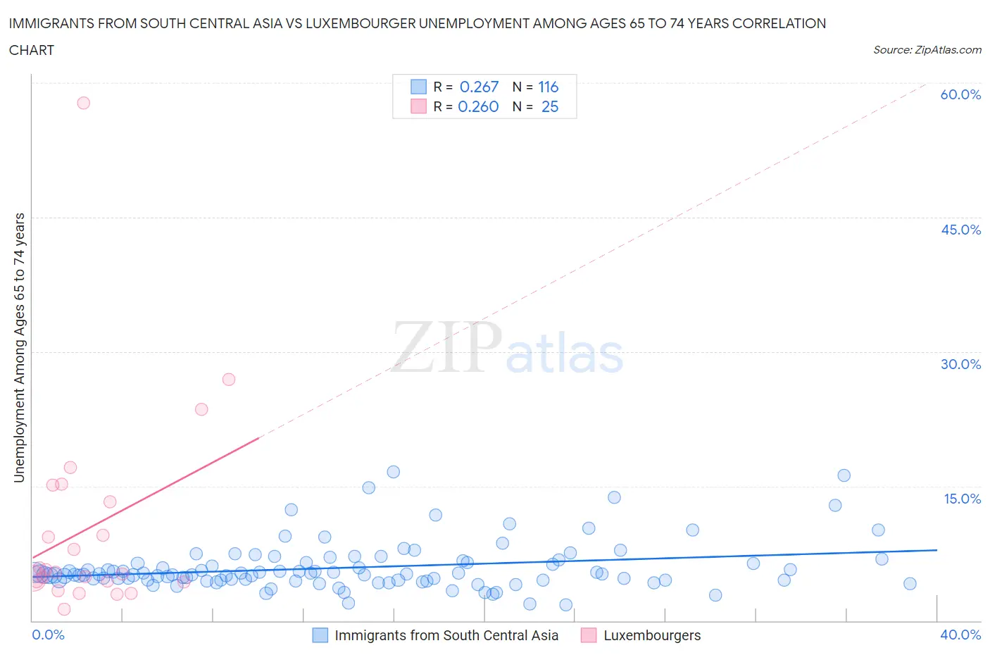 Immigrants from South Central Asia vs Luxembourger Unemployment Among Ages 65 to 74 years