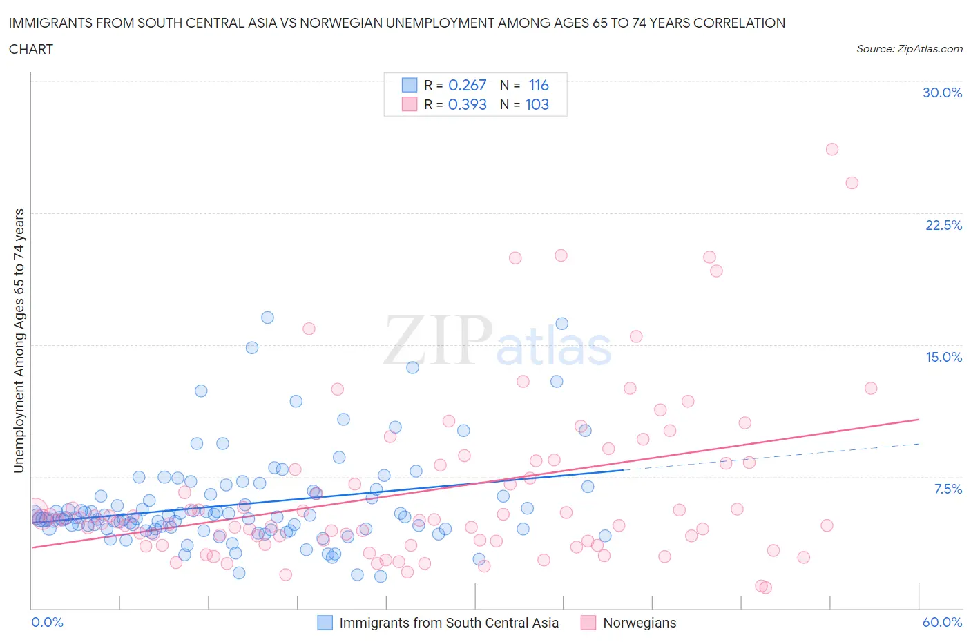 Immigrants from South Central Asia vs Norwegian Unemployment Among Ages 65 to 74 years