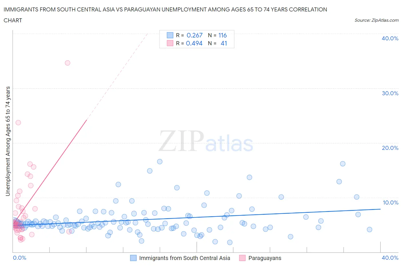 Immigrants from South Central Asia vs Paraguayan Unemployment Among Ages 65 to 74 years