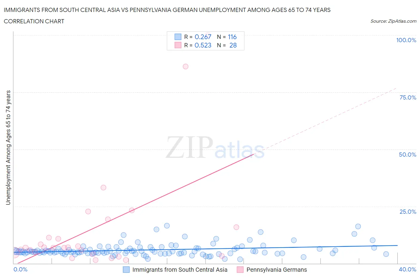 Immigrants from South Central Asia vs Pennsylvania German Unemployment Among Ages 65 to 74 years