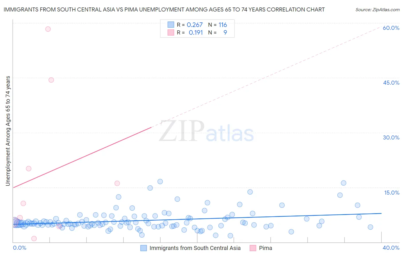 Immigrants from South Central Asia vs Pima Unemployment Among Ages 65 to 74 years