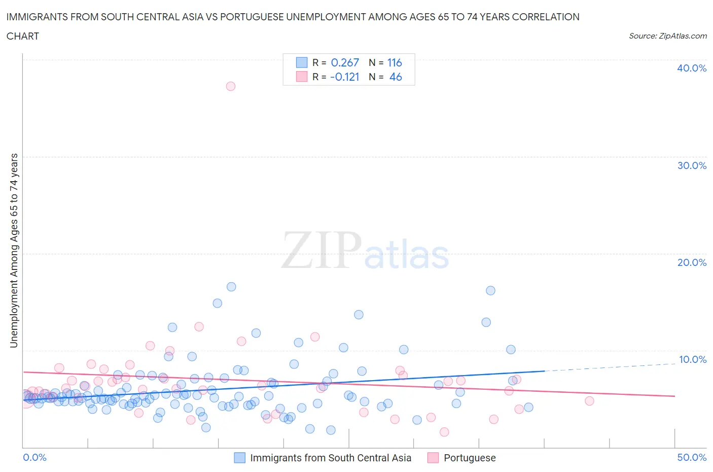 Immigrants from South Central Asia vs Portuguese Unemployment Among Ages 65 to 74 years