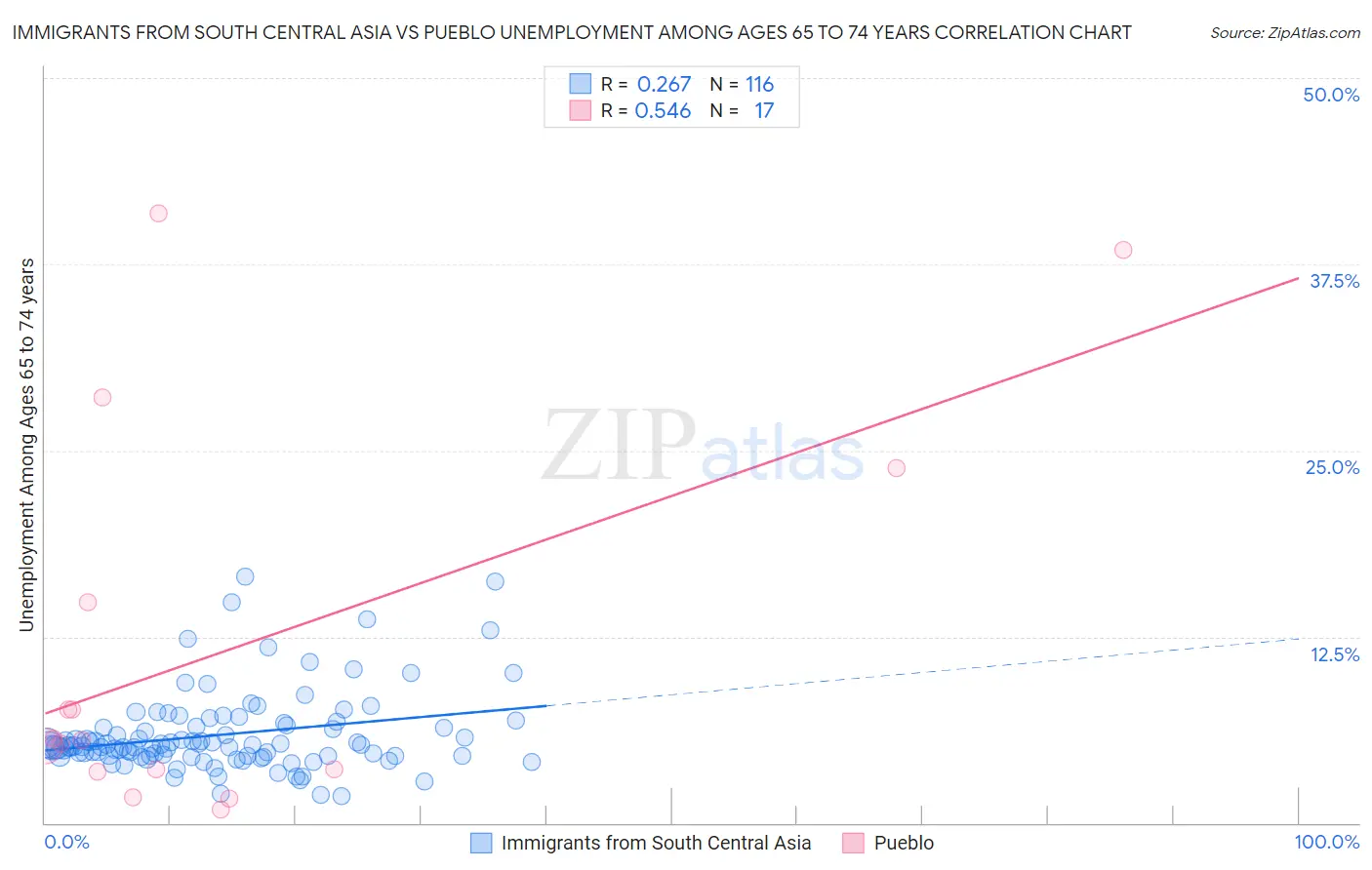 Immigrants from South Central Asia vs Pueblo Unemployment Among Ages 65 to 74 years