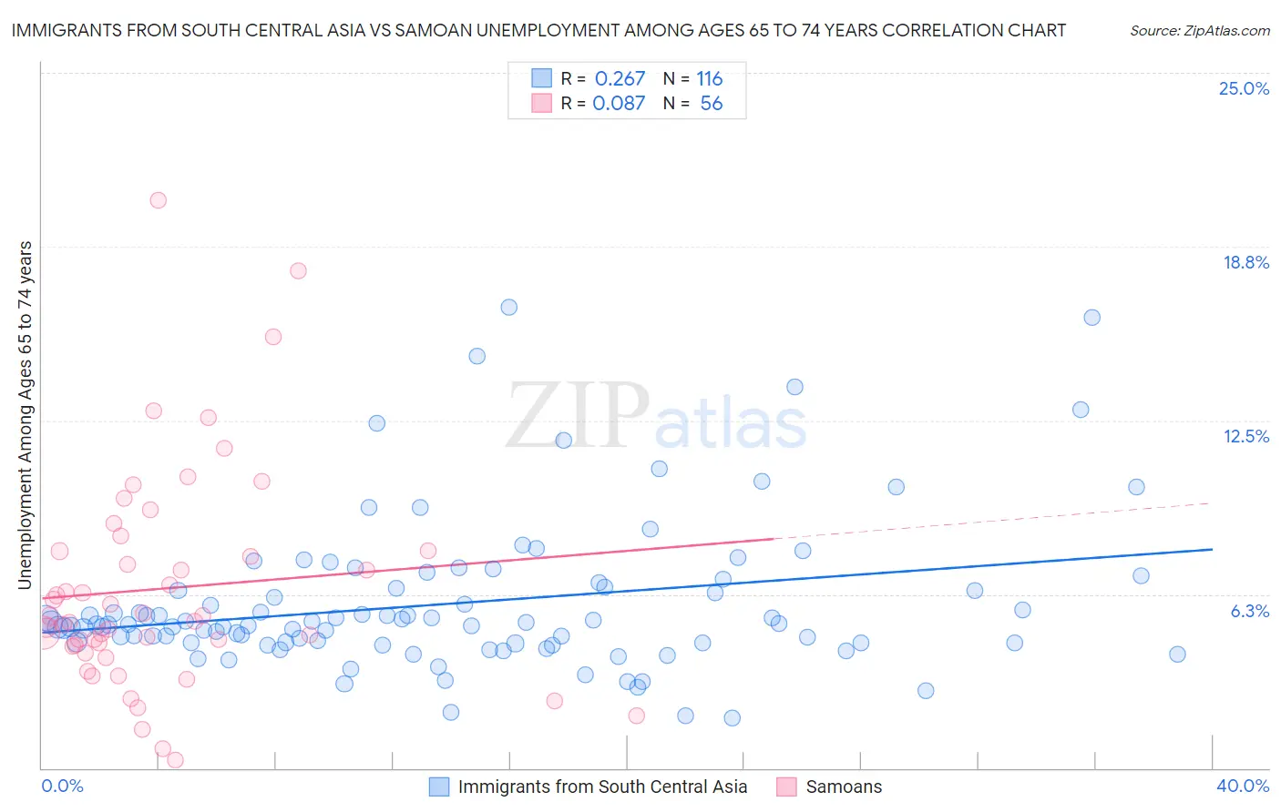 Immigrants from South Central Asia vs Samoan Unemployment Among Ages 65 to 74 years