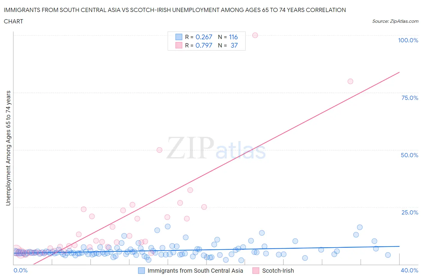 Immigrants from South Central Asia vs Scotch-Irish Unemployment Among Ages 65 to 74 years