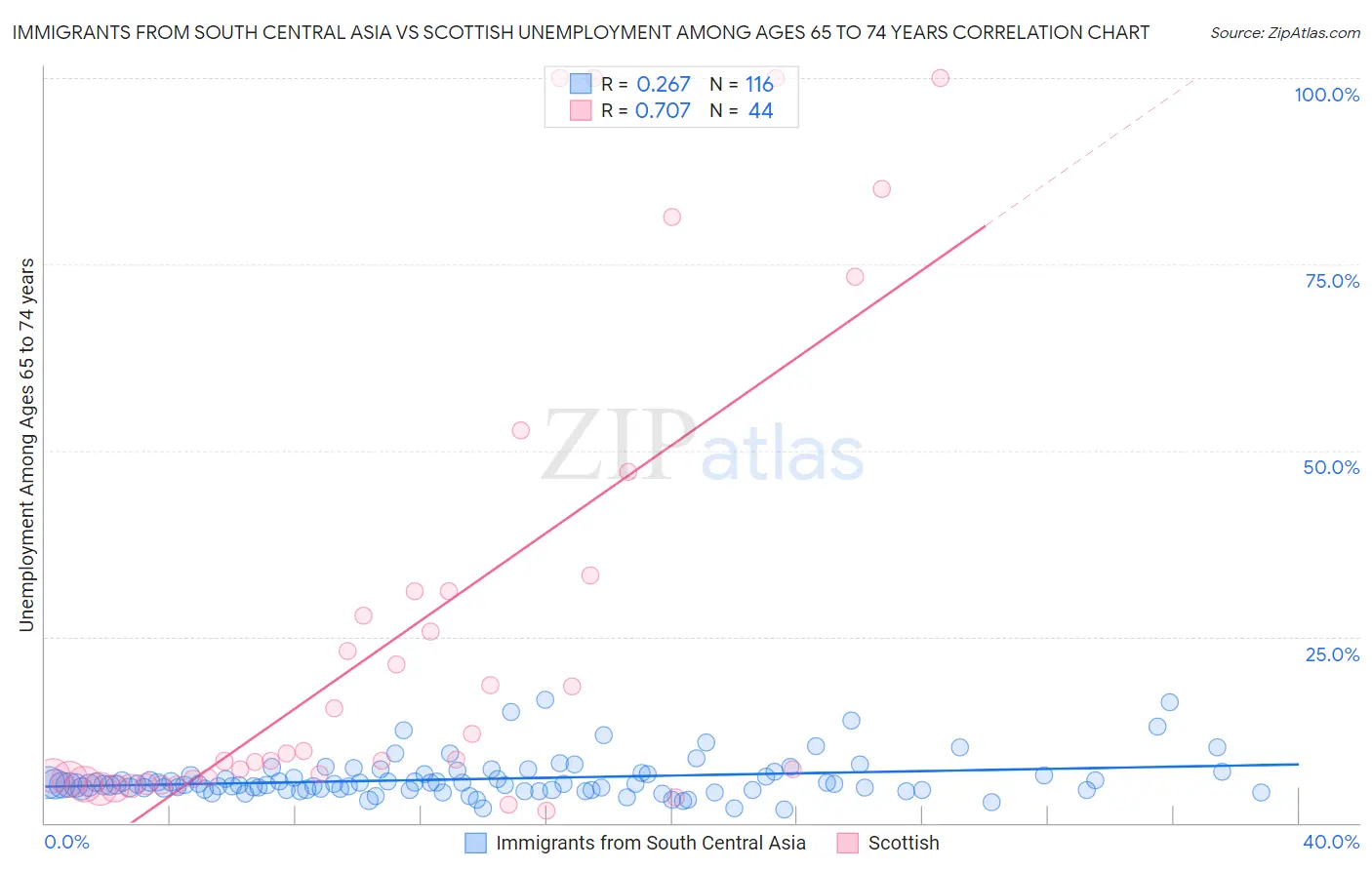 Immigrants from South Central Asia vs Scottish Unemployment Among Ages 65 to 74 years