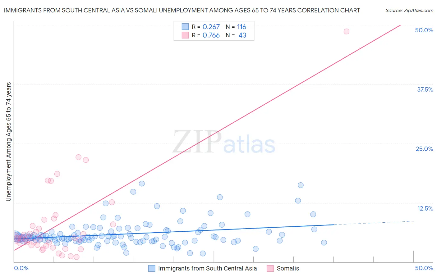 Immigrants from South Central Asia vs Somali Unemployment Among Ages 65 to 74 years