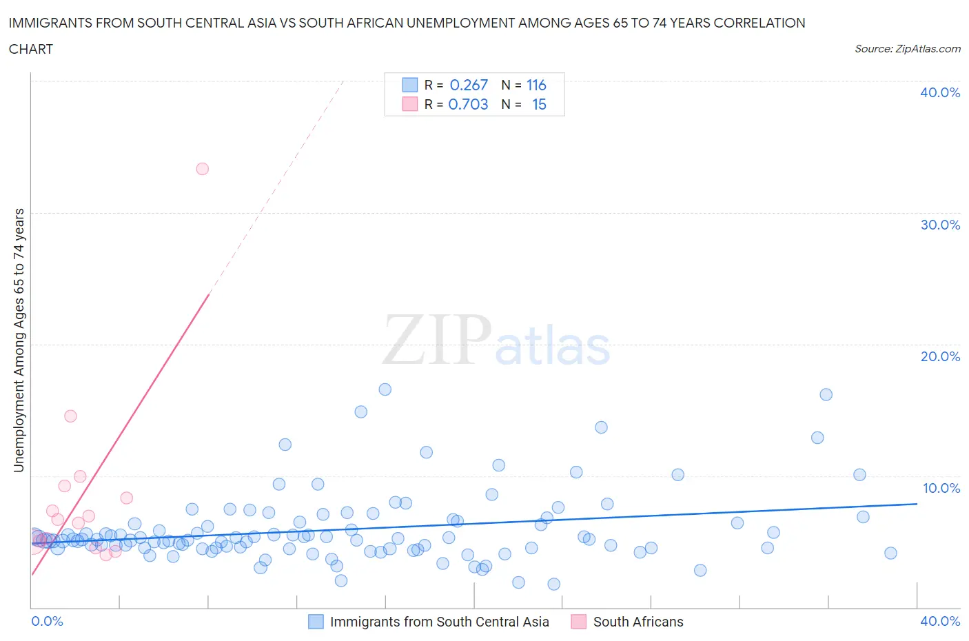 Immigrants from South Central Asia vs South African Unemployment Among Ages 65 to 74 years