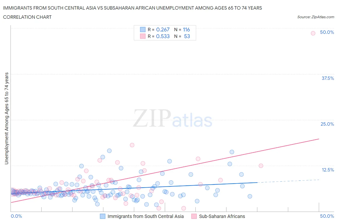 Immigrants from South Central Asia vs Subsaharan African Unemployment Among Ages 65 to 74 years