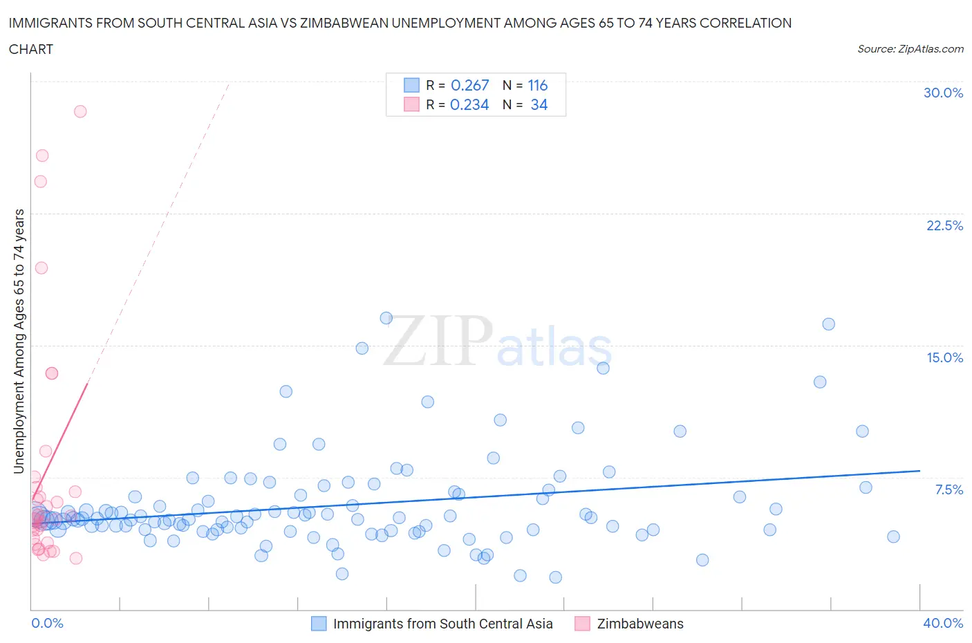 Immigrants from South Central Asia vs Zimbabwean Unemployment Among Ages 65 to 74 years