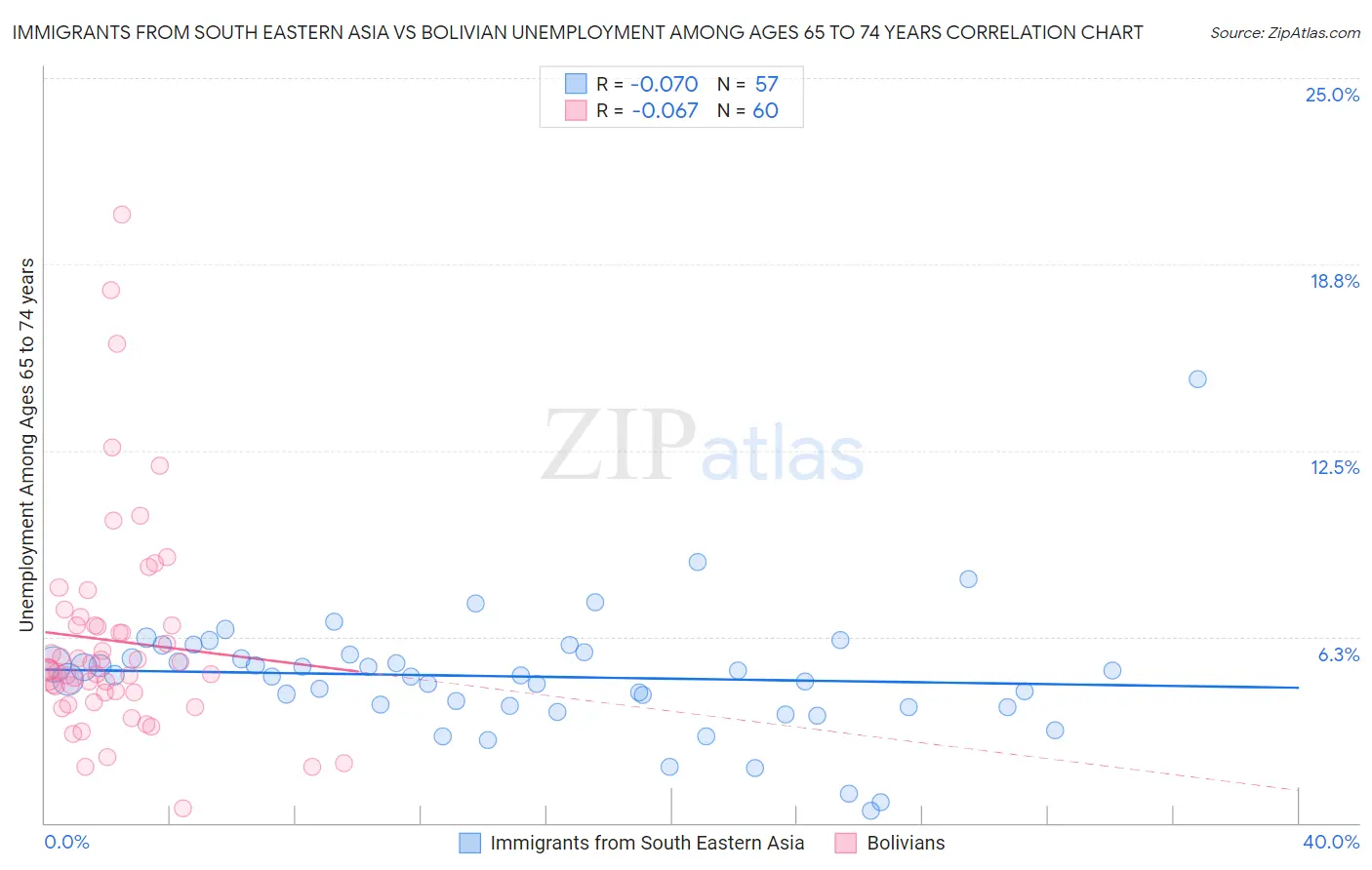 Immigrants from South Eastern Asia vs Bolivian Unemployment Among Ages 65 to 74 years