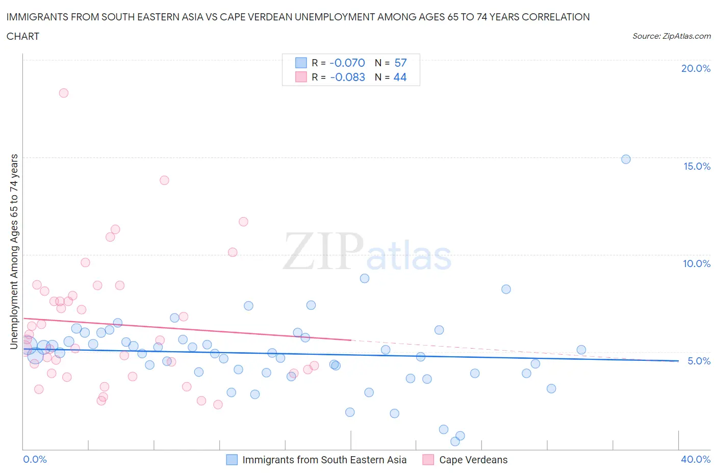 Immigrants from South Eastern Asia vs Cape Verdean Unemployment Among Ages 65 to 74 years