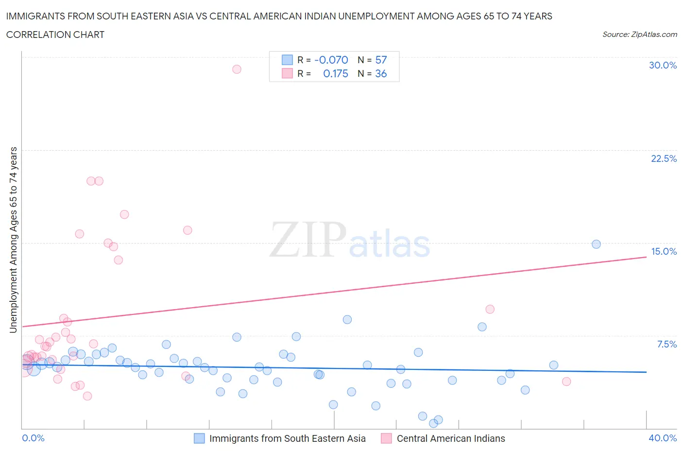 Immigrants from South Eastern Asia vs Central American Indian Unemployment Among Ages 65 to 74 years