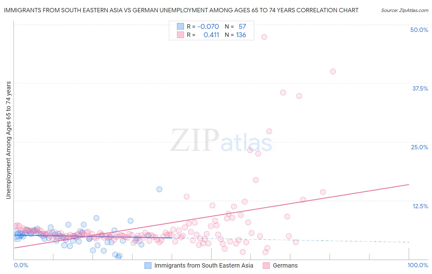 Immigrants from South Eastern Asia vs German Unemployment Among Ages 65 to 74 years