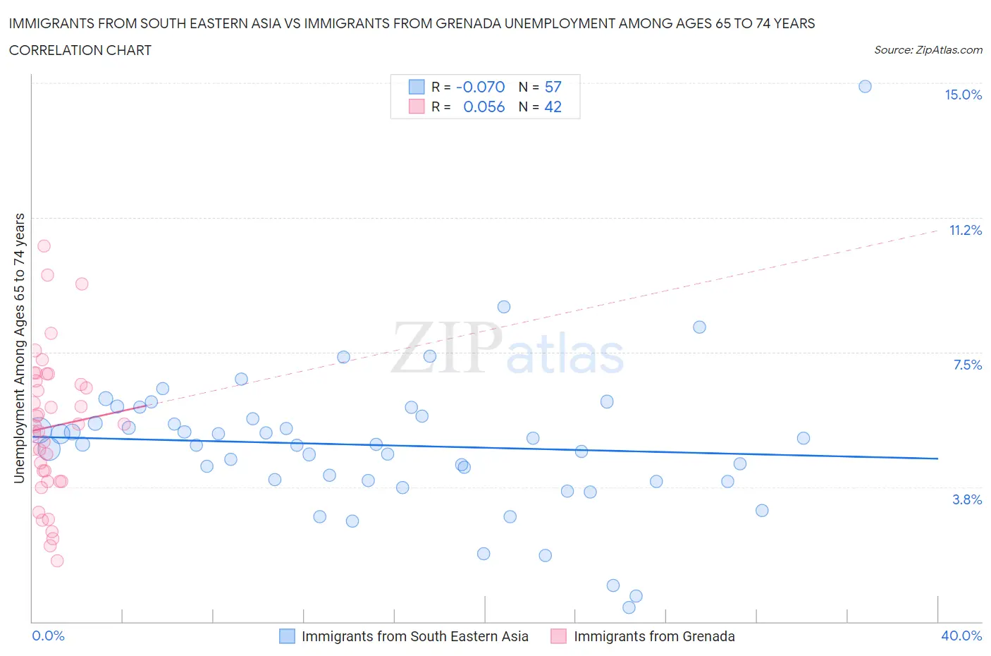 Immigrants from South Eastern Asia vs Immigrants from Grenada Unemployment Among Ages 65 to 74 years