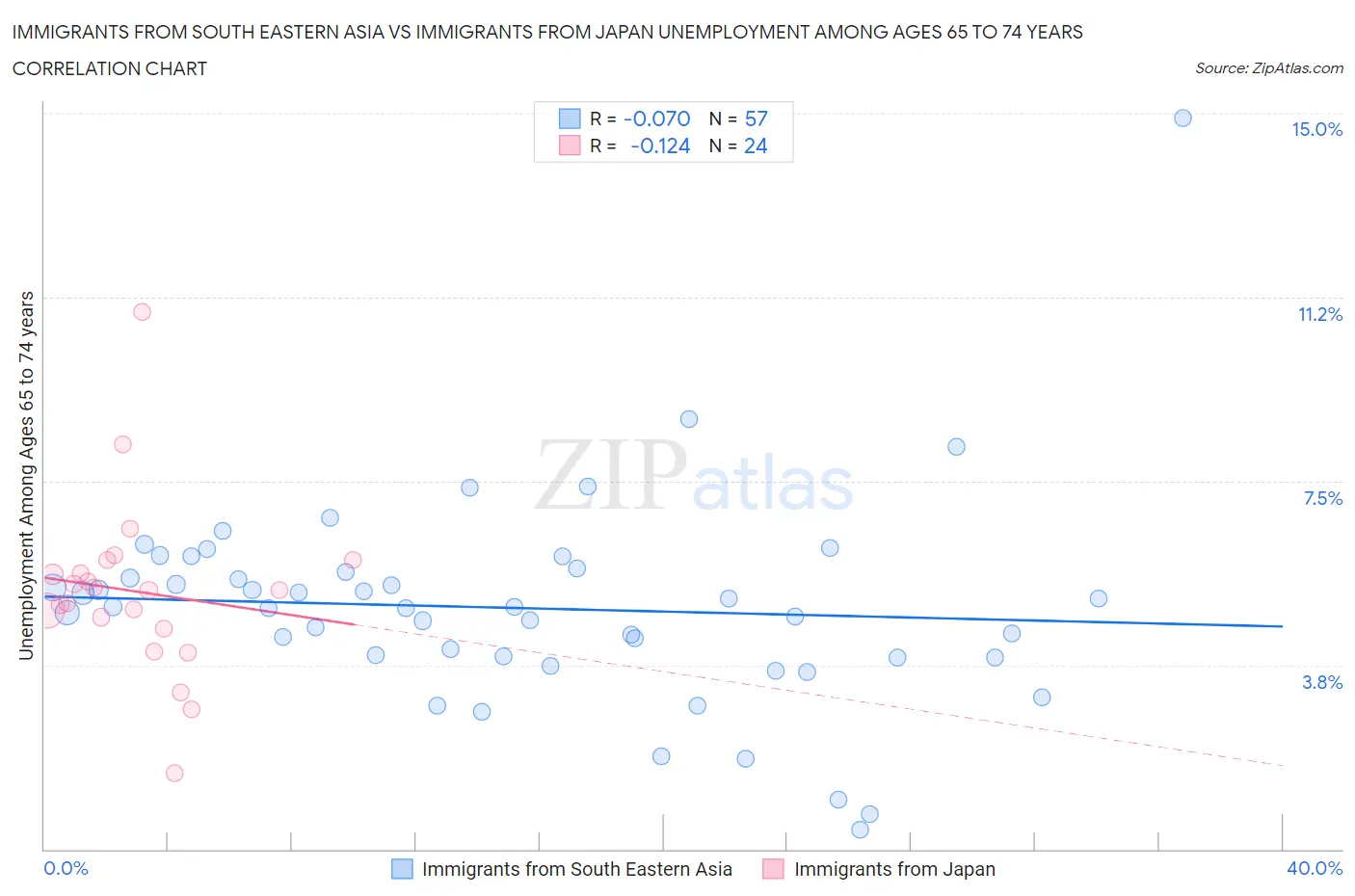 Immigrants from South Eastern Asia vs Immigrants from Japan Unemployment Among Ages 65 to 74 years