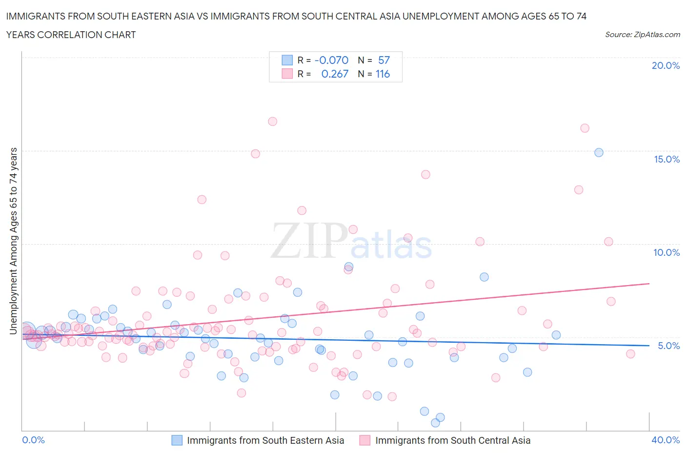 Immigrants from South Eastern Asia vs Immigrants from South Central Asia Unemployment Among Ages 65 to 74 years