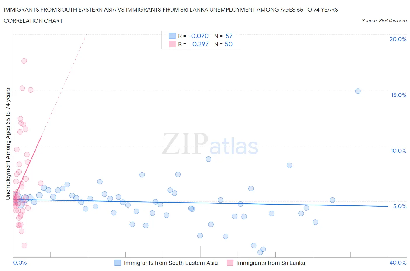 Immigrants from South Eastern Asia vs Immigrants from Sri Lanka Unemployment Among Ages 65 to 74 years