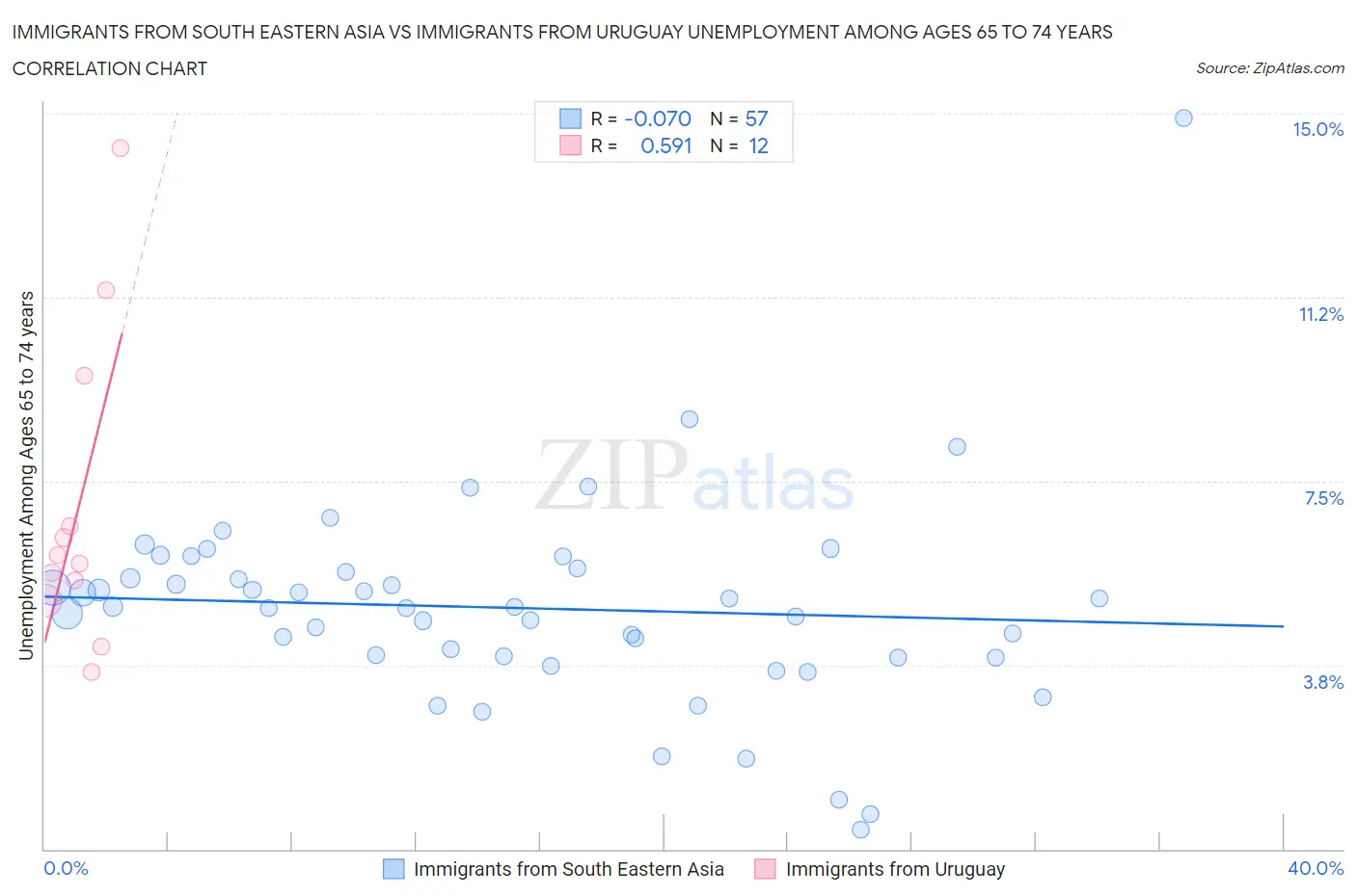 Immigrants from South Eastern Asia vs Immigrants from Uruguay Unemployment Among Ages 65 to 74 years