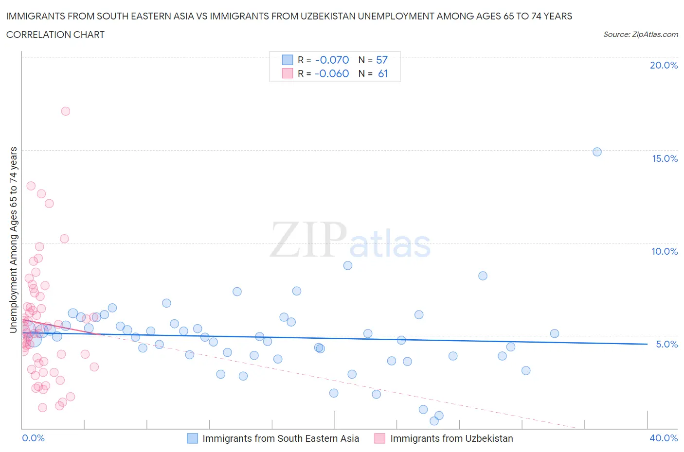 Immigrants from South Eastern Asia vs Immigrants from Uzbekistan Unemployment Among Ages 65 to 74 years