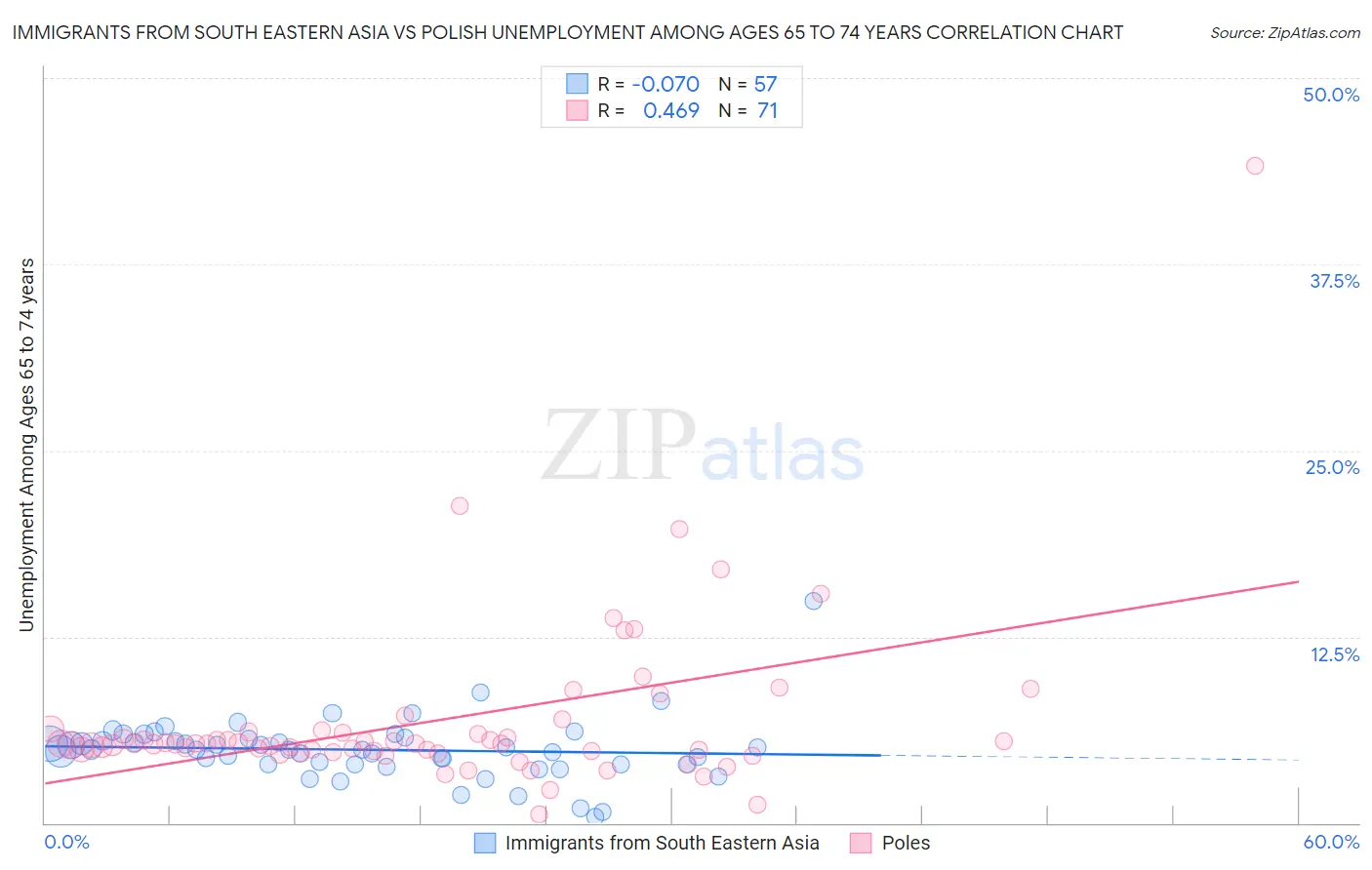 Immigrants from South Eastern Asia vs Polish Unemployment Among Ages 65 to 74 years