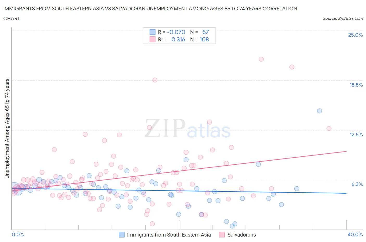 Immigrants from South Eastern Asia vs Salvadoran Unemployment Among Ages 65 to 74 years