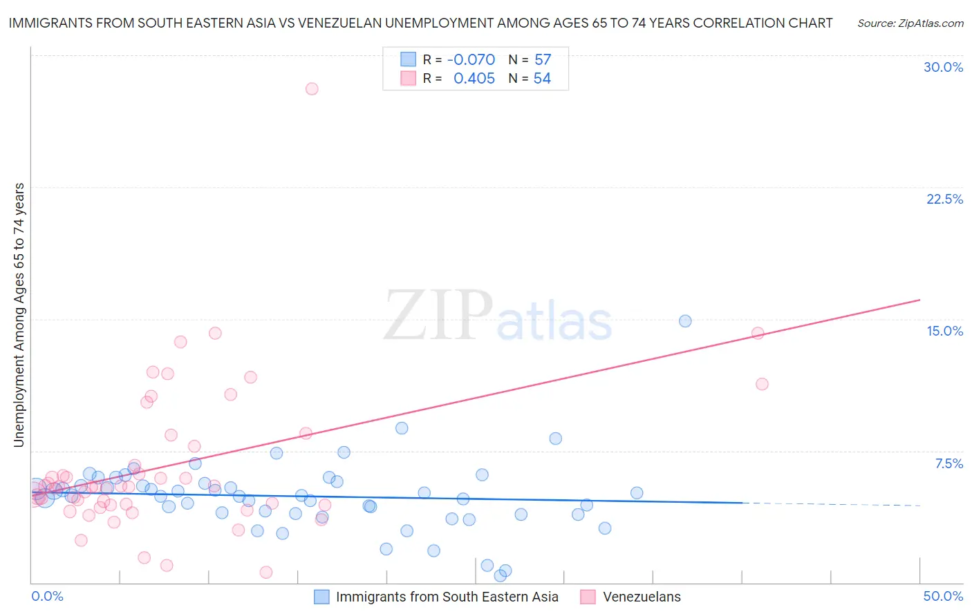 Immigrants from South Eastern Asia vs Venezuelan Unemployment Among Ages 65 to 74 years