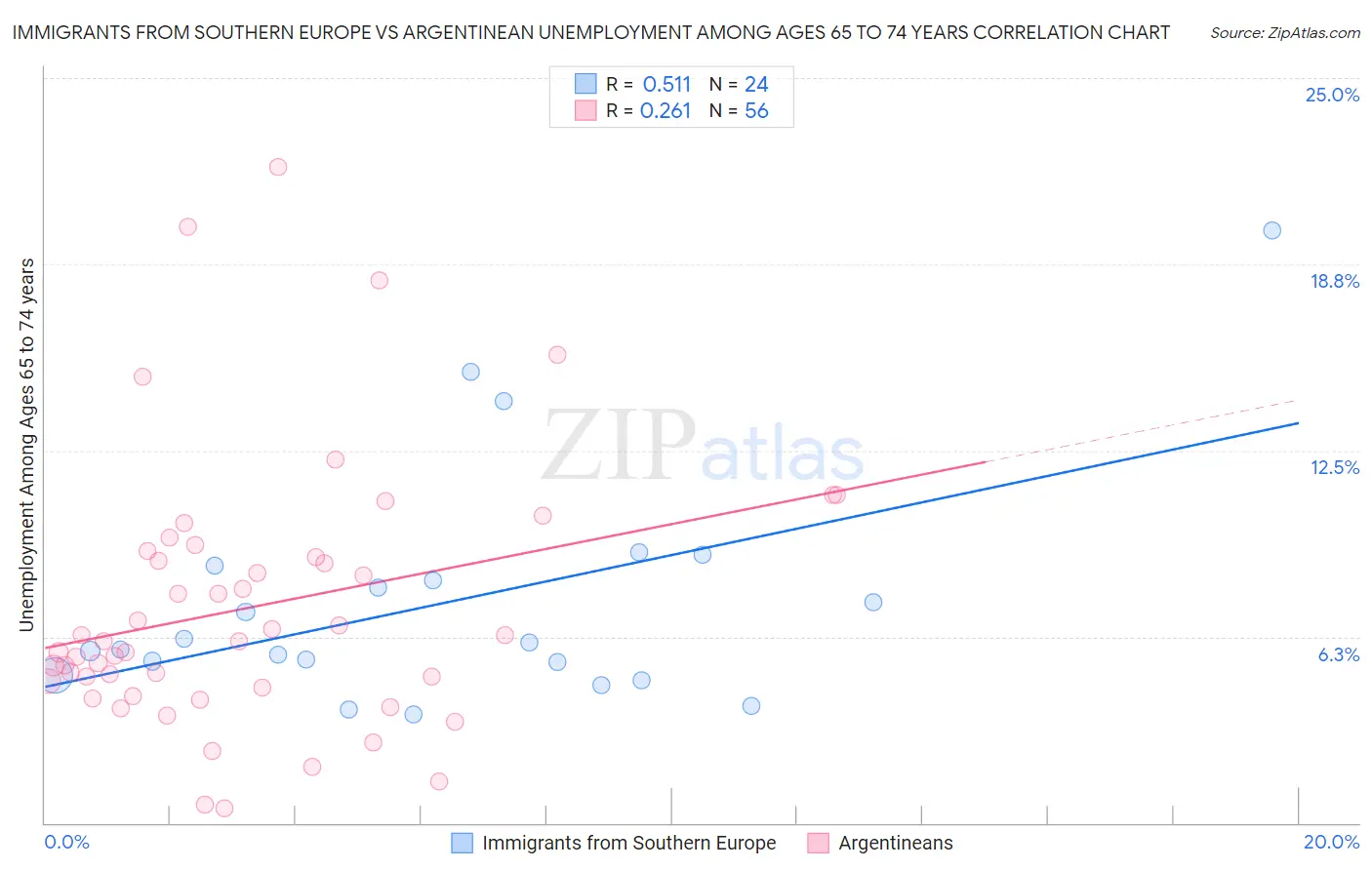 Immigrants from Southern Europe vs Argentinean Unemployment Among Ages 65 to 74 years