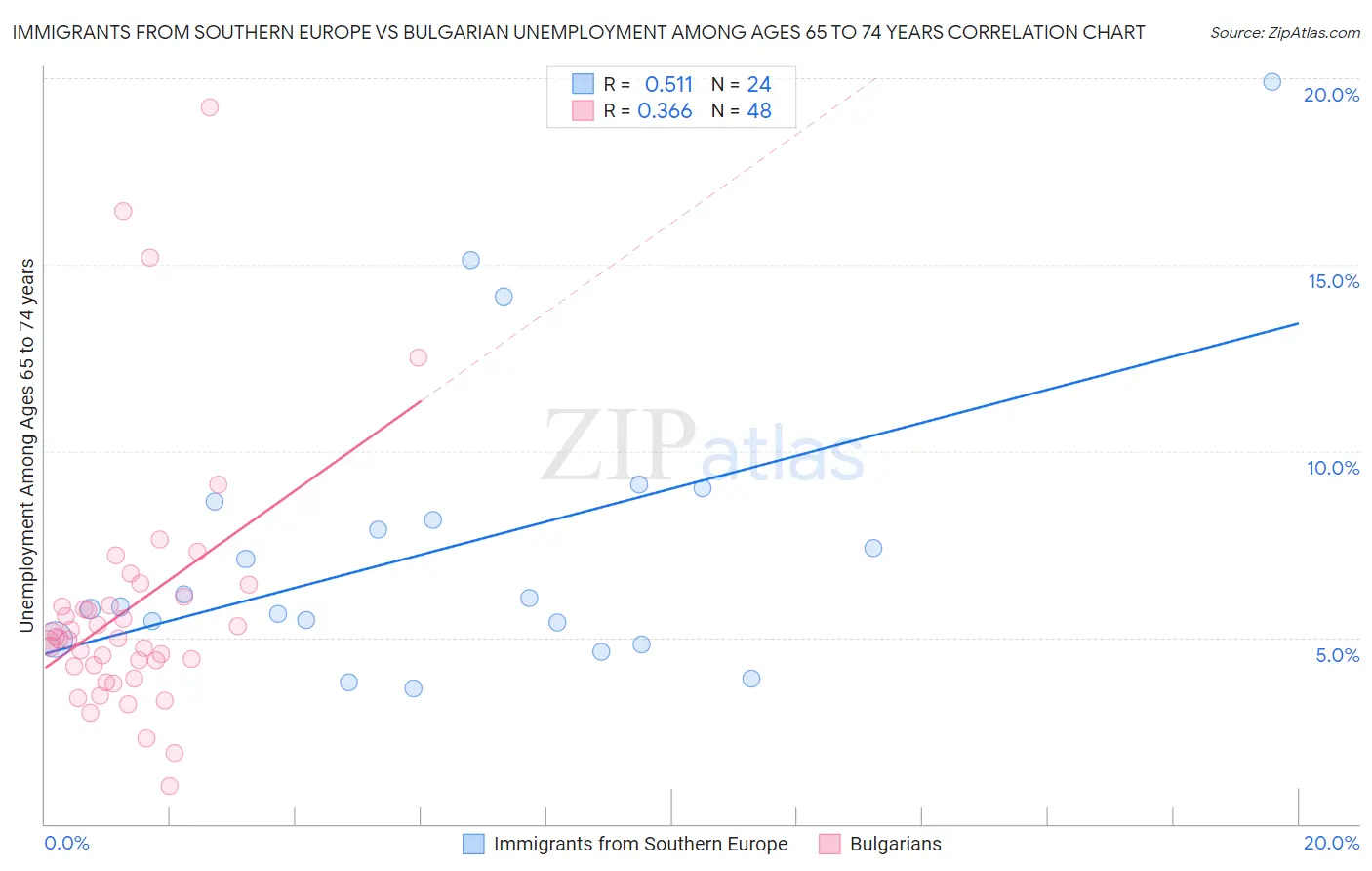 Immigrants from Southern Europe vs Bulgarian Unemployment Among Ages 65 to 74 years