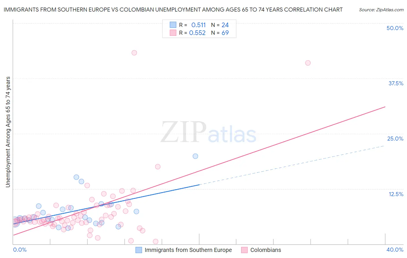 Immigrants from Southern Europe vs Colombian Unemployment Among Ages 65 to 74 years