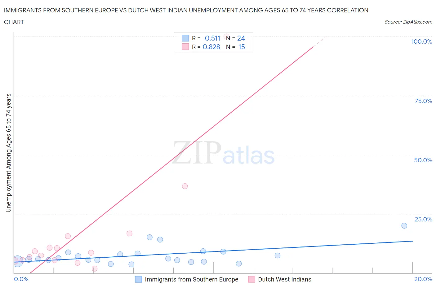 Immigrants from Southern Europe vs Dutch West Indian Unemployment Among Ages 65 to 74 years