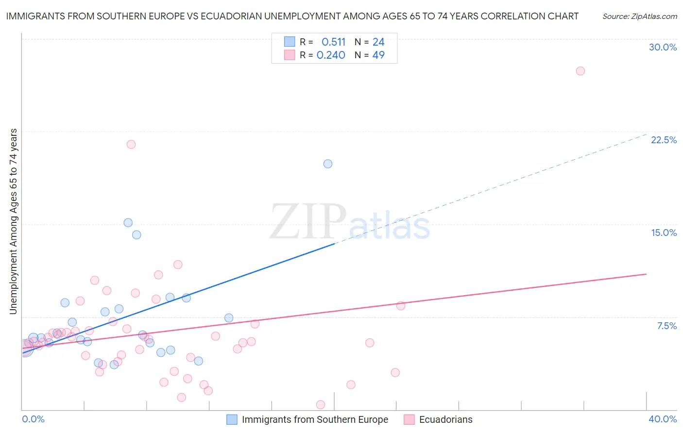 Immigrants from Southern Europe vs Ecuadorian Unemployment Among Ages 65 to 74 years