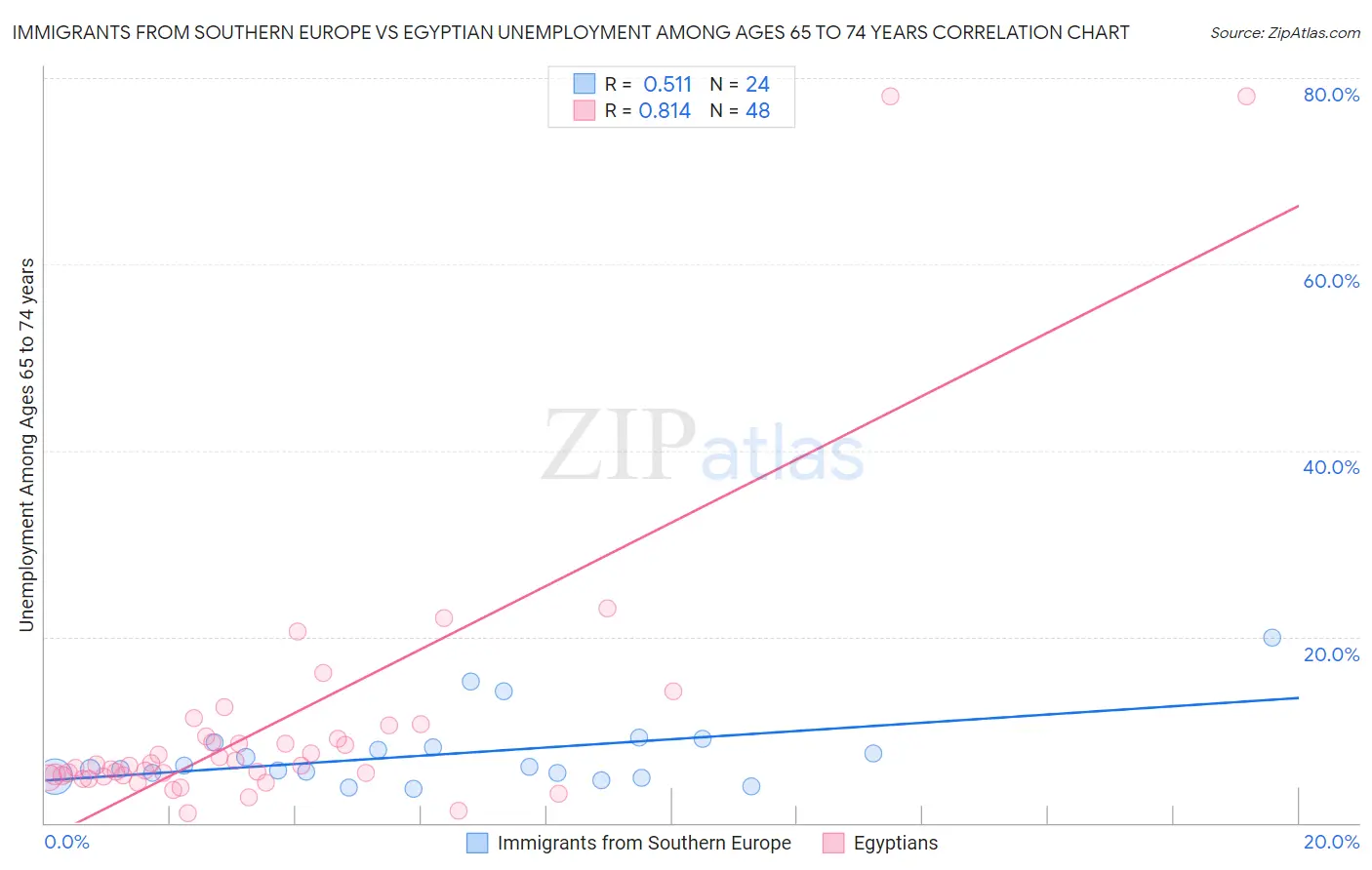 Immigrants from Southern Europe vs Egyptian Unemployment Among Ages 65 to 74 years