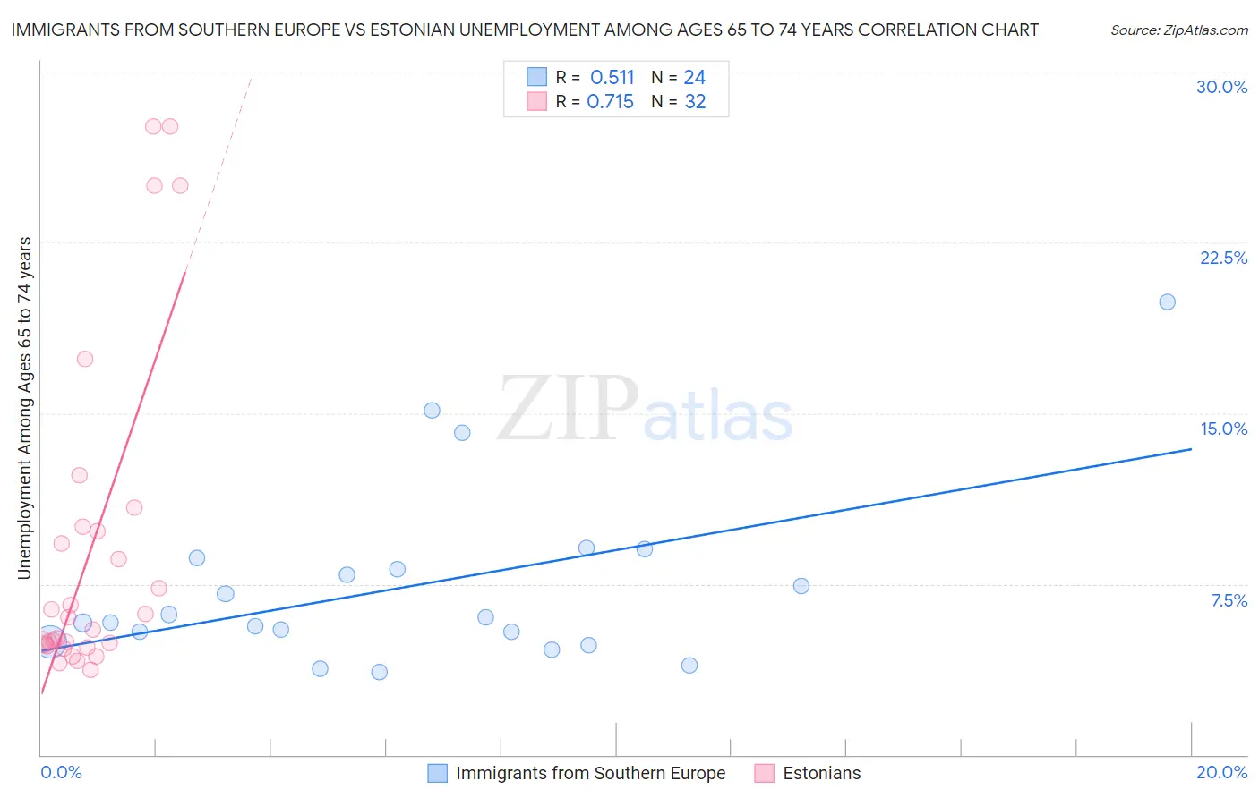 Immigrants from Southern Europe vs Estonian Unemployment Among Ages 65 to 74 years