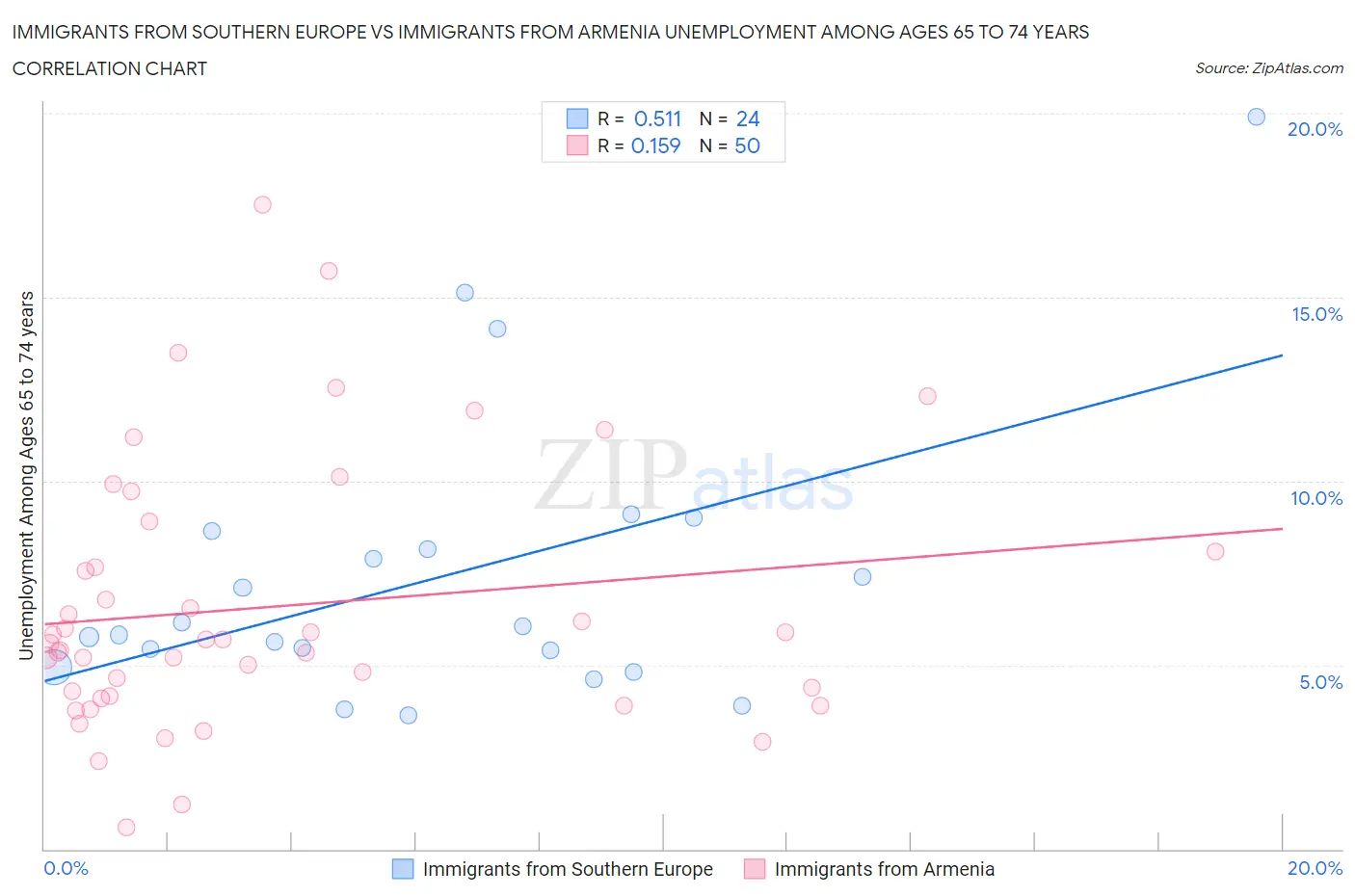 Immigrants from Southern Europe vs Immigrants from Armenia Unemployment Among Ages 65 to 74 years