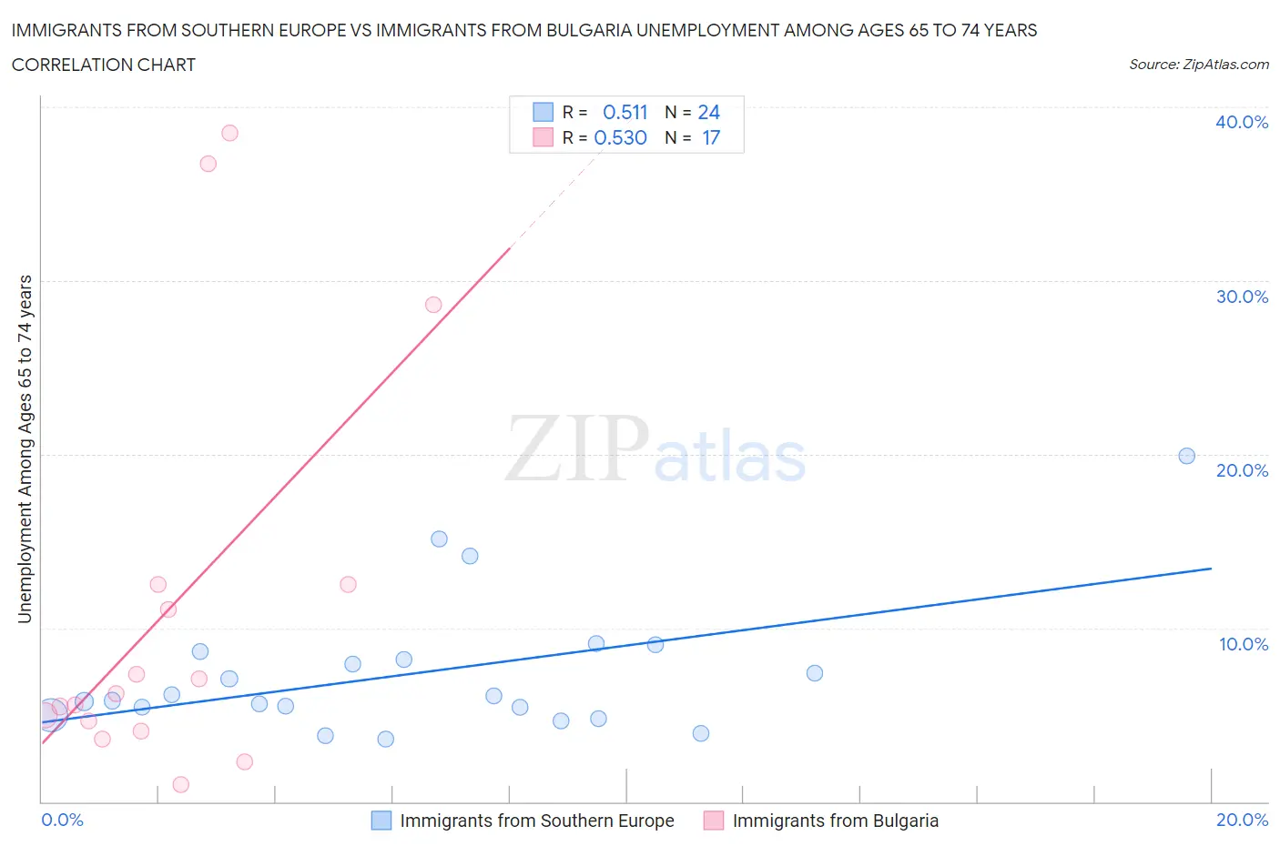 Immigrants from Southern Europe vs Immigrants from Bulgaria Unemployment Among Ages 65 to 74 years