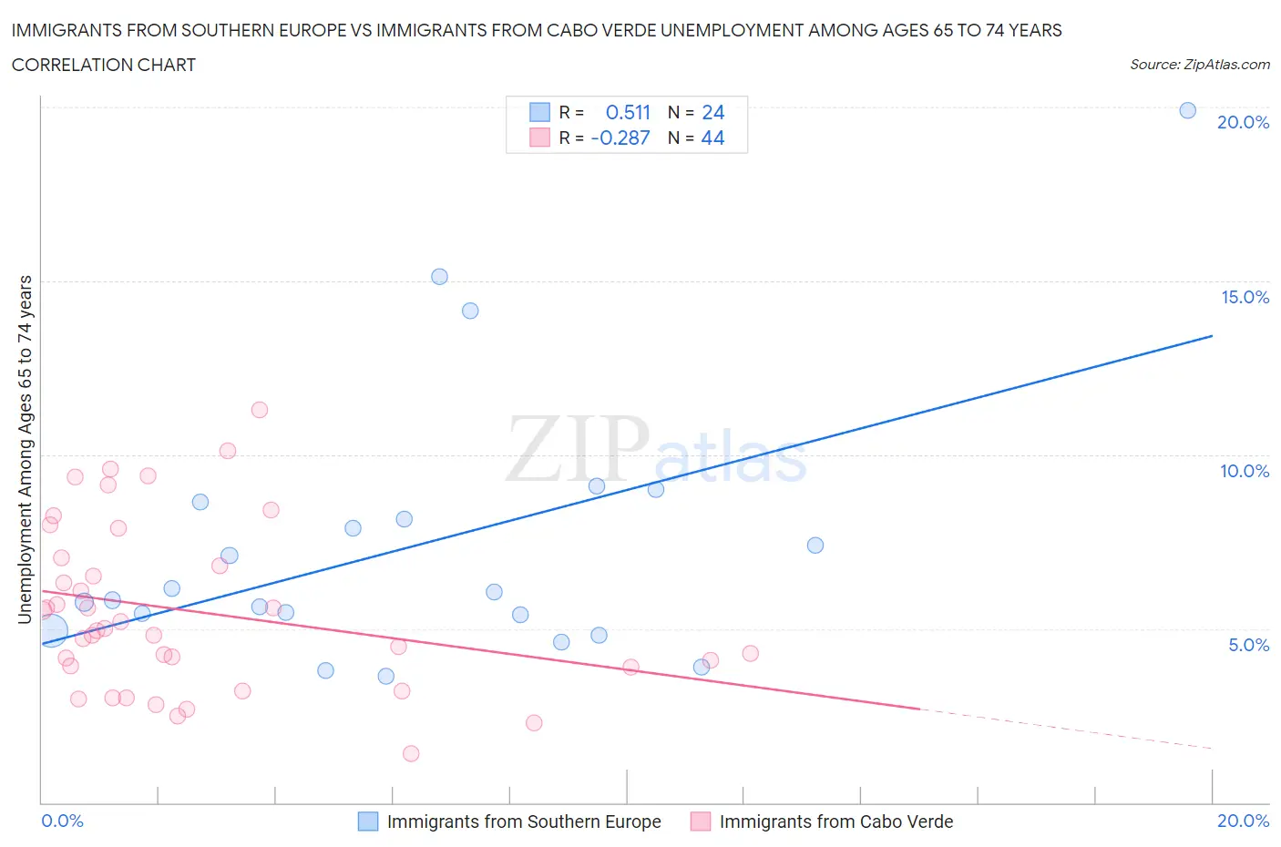 Immigrants from Southern Europe vs Immigrants from Cabo Verde Unemployment Among Ages 65 to 74 years