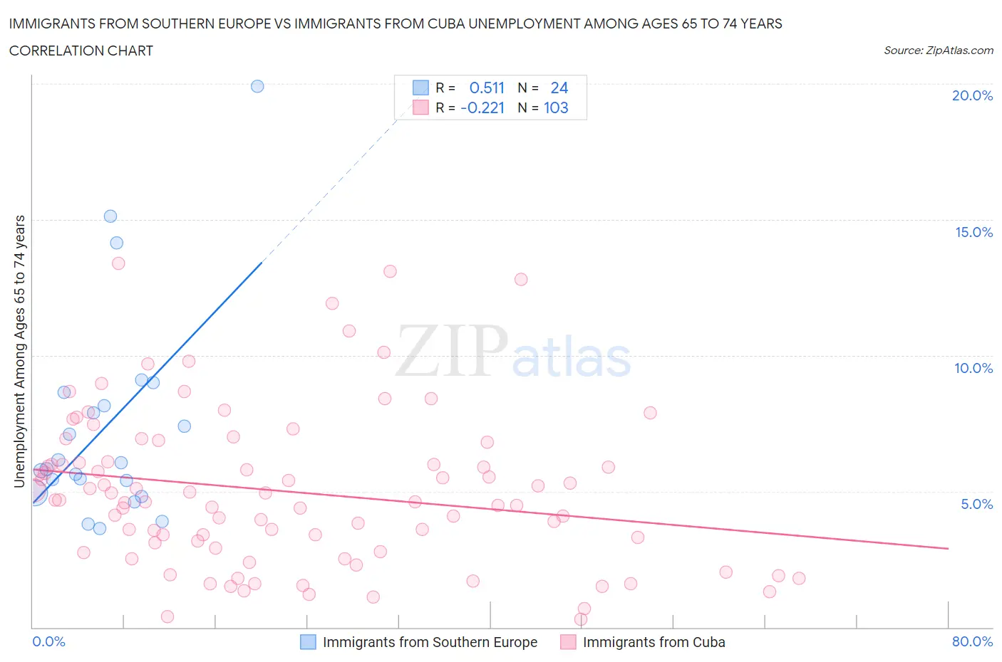 Immigrants from Southern Europe vs Immigrants from Cuba Unemployment Among Ages 65 to 74 years