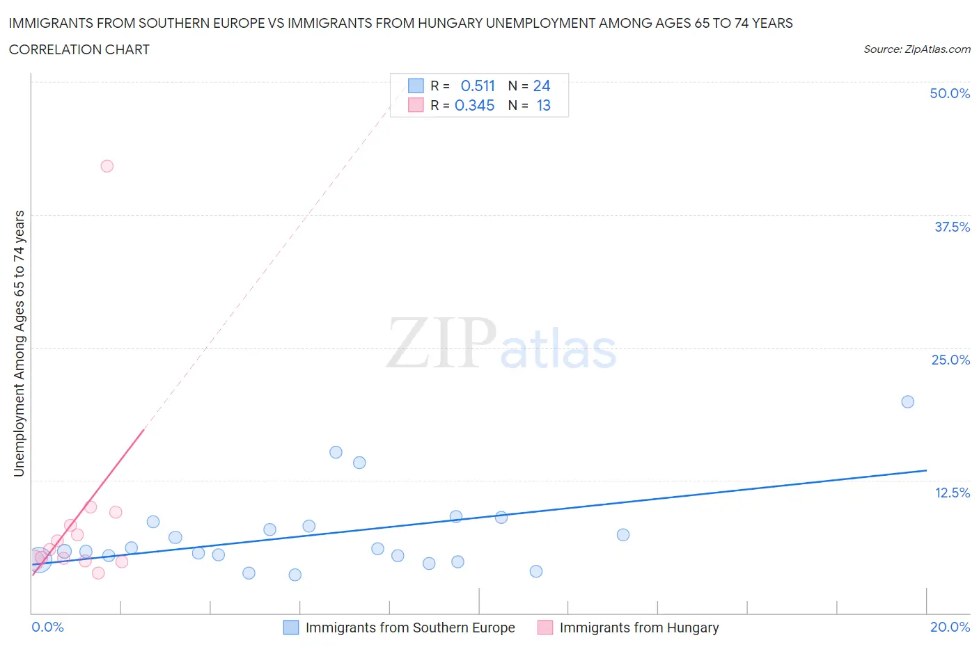 Immigrants from Southern Europe vs Immigrants from Hungary Unemployment Among Ages 65 to 74 years