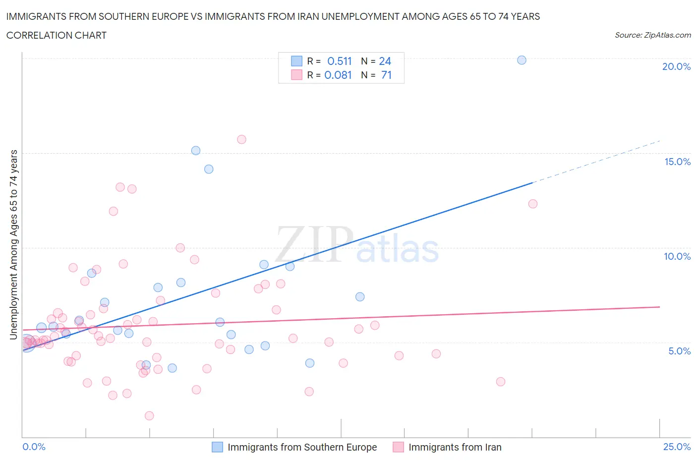 Immigrants from Southern Europe vs Immigrants from Iran Unemployment Among Ages 65 to 74 years