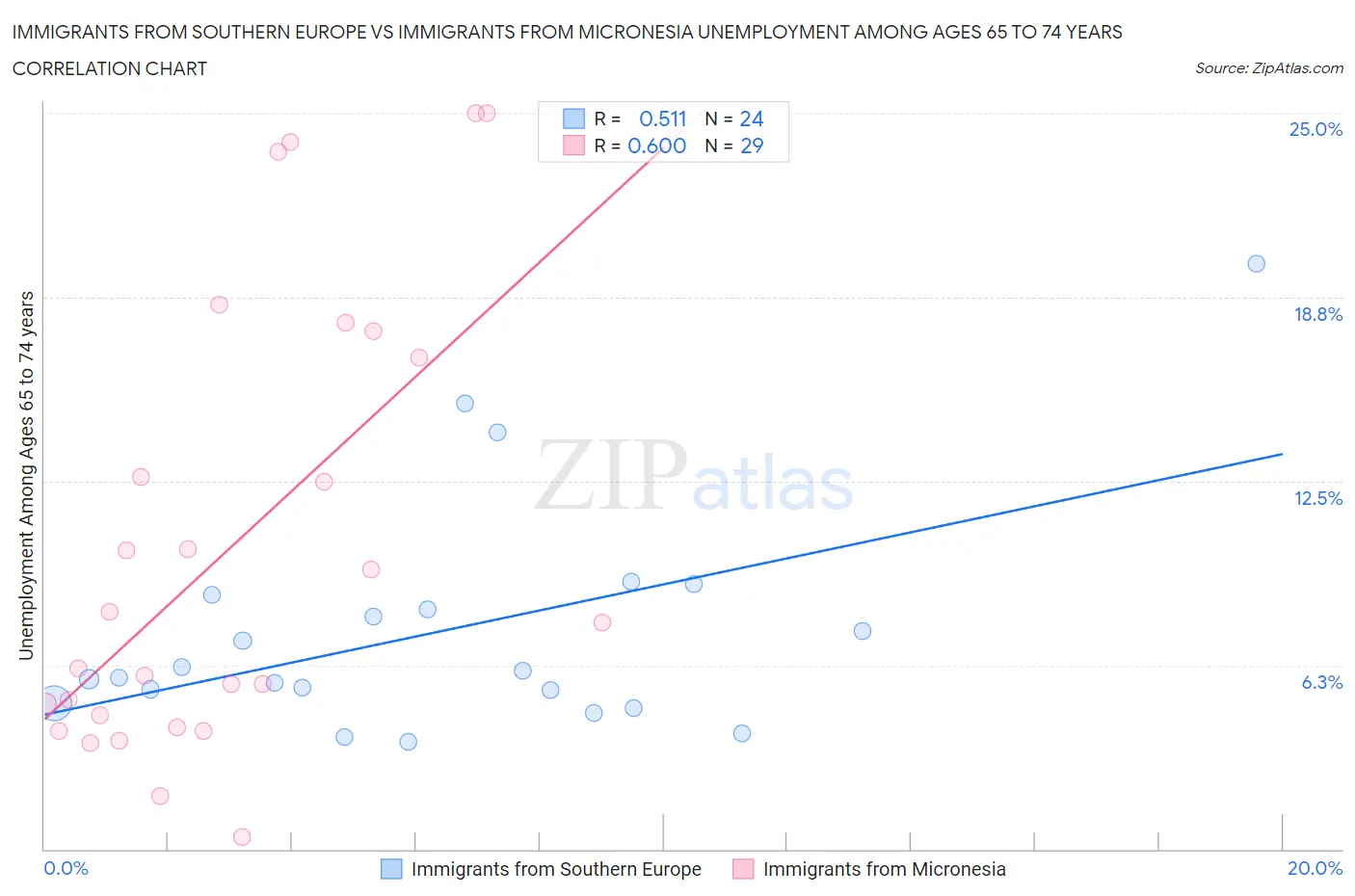 Immigrants from Southern Europe vs Immigrants from Micronesia Unemployment Among Ages 65 to 74 years