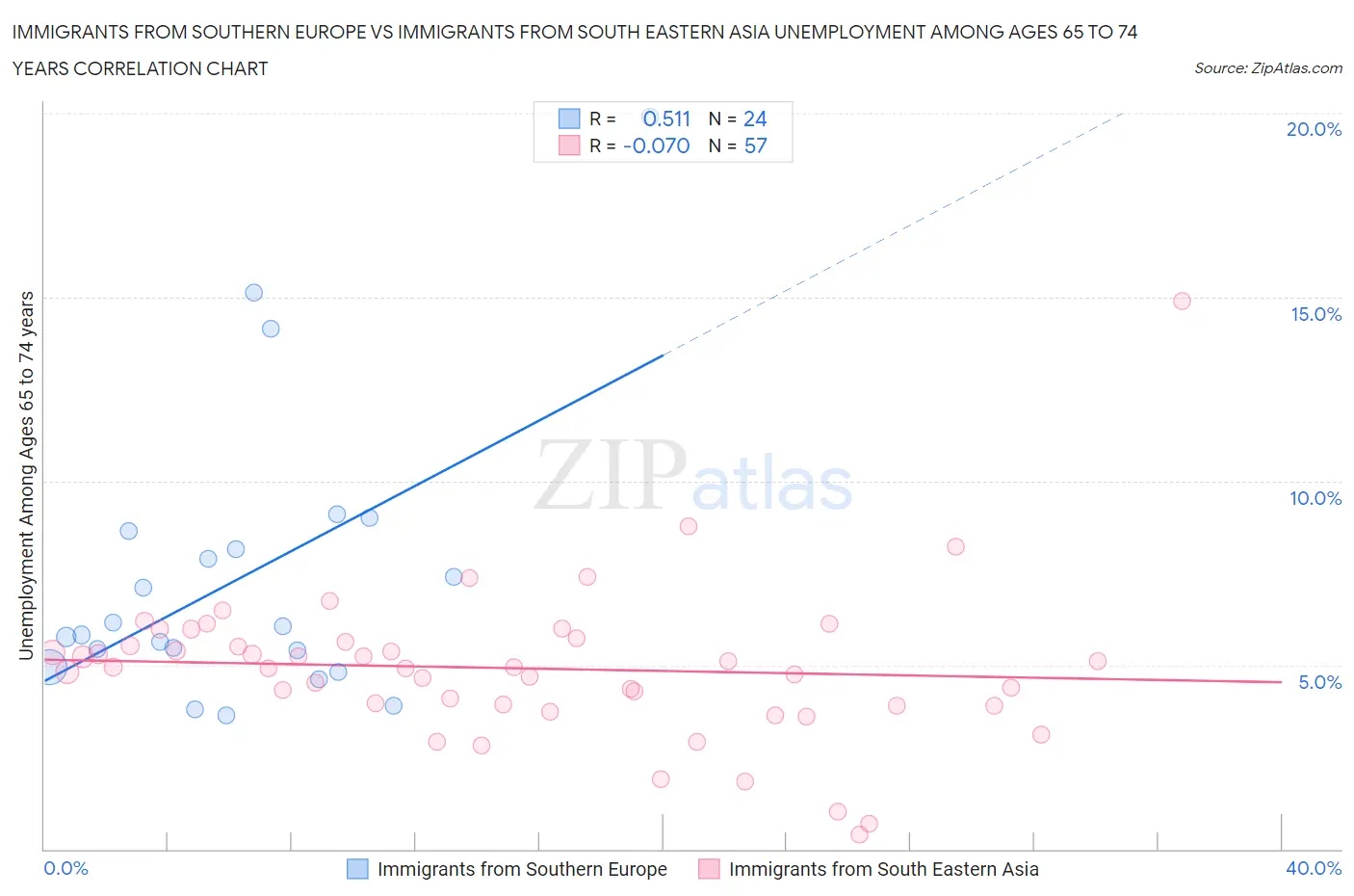 Immigrants from Southern Europe vs Immigrants from South Eastern Asia Unemployment Among Ages 65 to 74 years