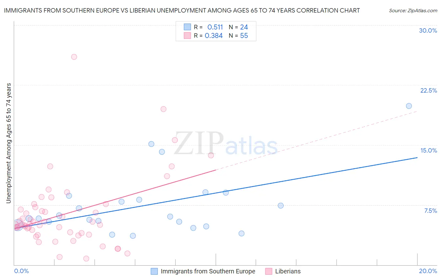 Immigrants from Southern Europe vs Liberian Unemployment Among Ages 65 to 74 years