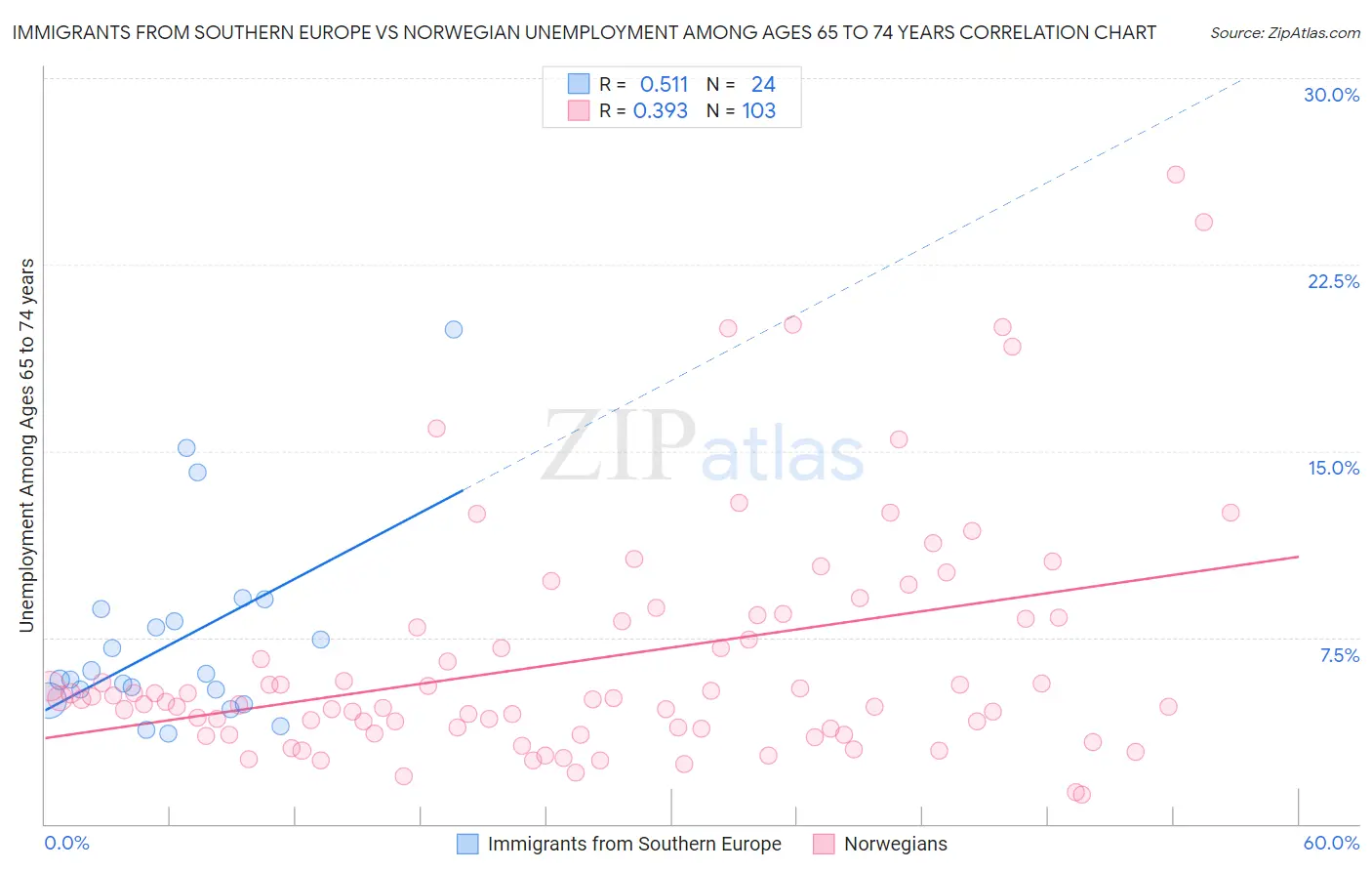 Immigrants from Southern Europe vs Norwegian Unemployment Among Ages 65 to 74 years