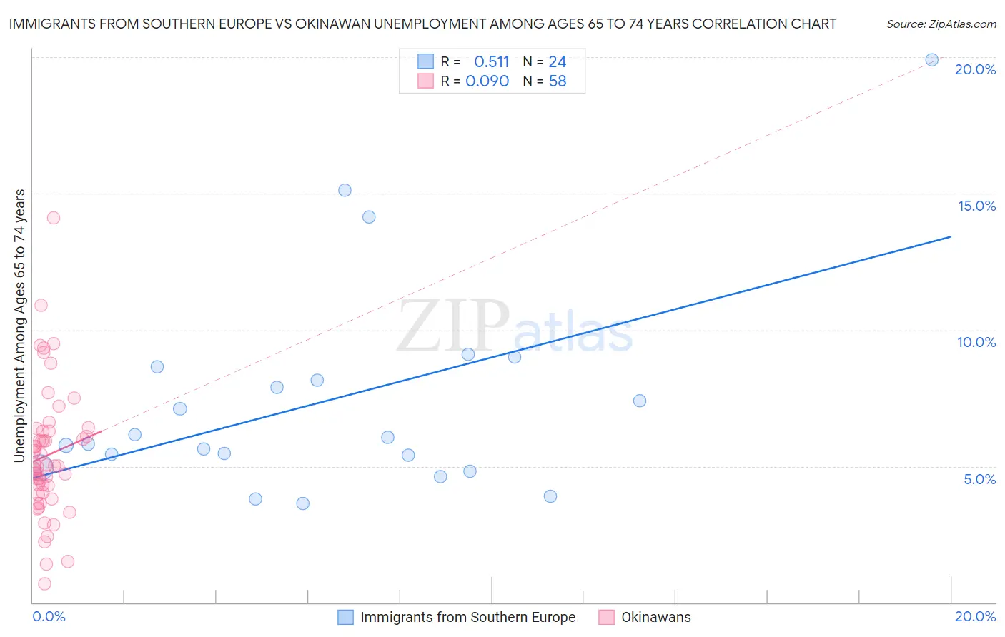 Immigrants from Southern Europe vs Okinawan Unemployment Among Ages 65 to 74 years