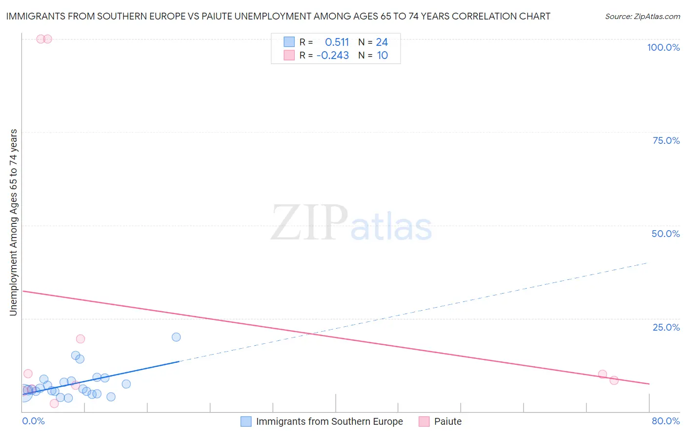 Immigrants from Southern Europe vs Paiute Unemployment Among Ages 65 to 74 years