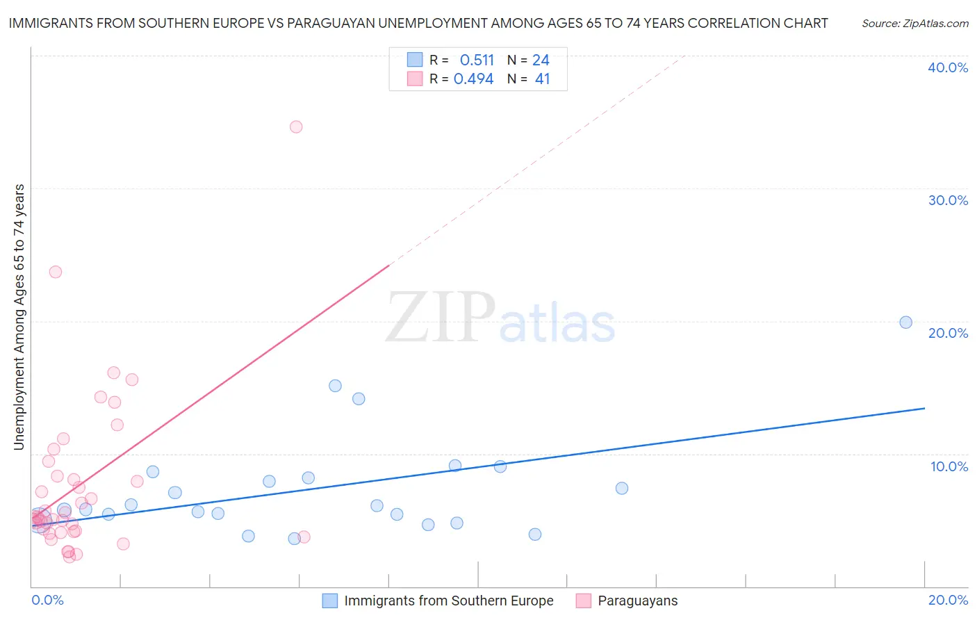 Immigrants from Southern Europe vs Paraguayan Unemployment Among Ages 65 to 74 years