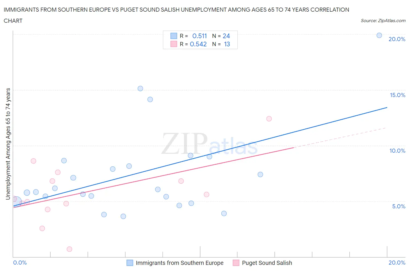 Immigrants from Southern Europe vs Puget Sound Salish Unemployment Among Ages 65 to 74 years